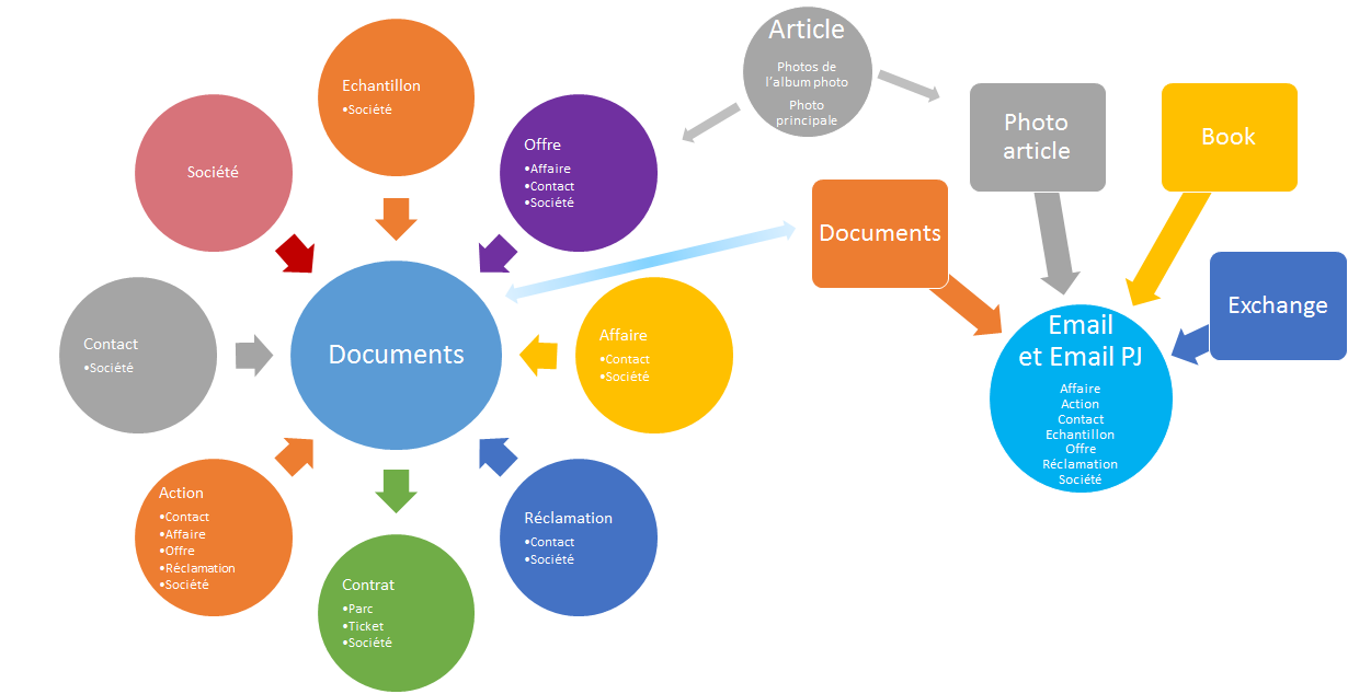 Schéma de l'intégration d'un document dans le CRM Silvertool